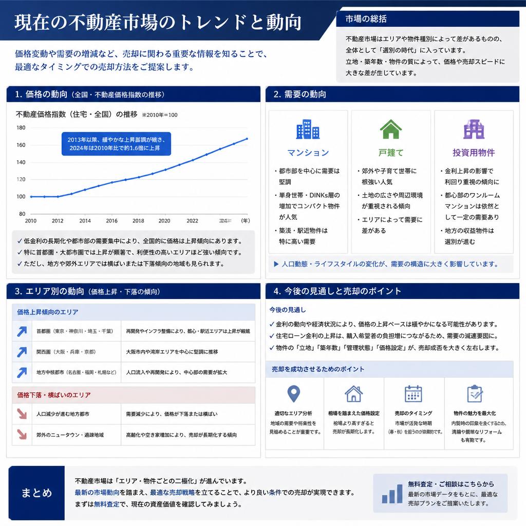 不動産市場の動向を把握しよう